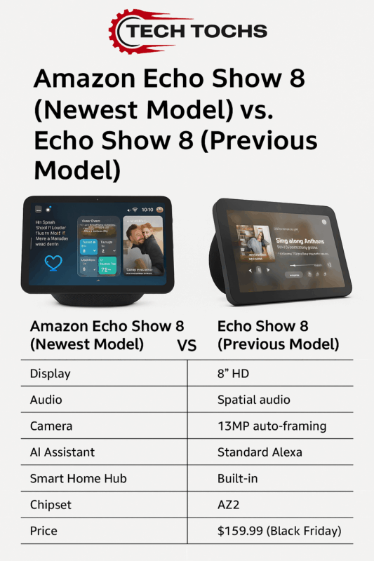 Tech Tochs comparison chart showing the newest Amazon Echo Show 8 vs the previous model, highlighting differences in display size, audio, chipset, smart home hub, and price.